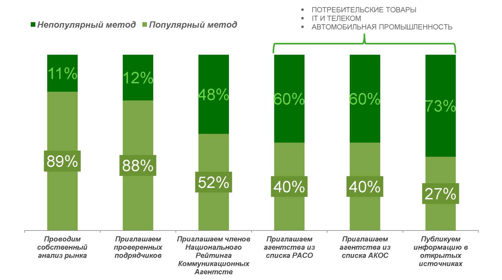 Факторы, учитываемые при формировании шорт-листа